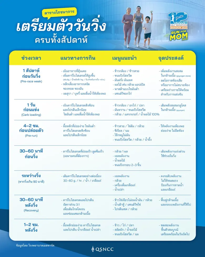 เหงื่อแลกแคล วิ่งเสร็จอย่าเพิ่งกลับ มาต่อความอร่อยแบบไม่ต้องรู้สึกผิด กับ ร้านอร่อย ที่ศูนย์ฯ สิริกิติ์