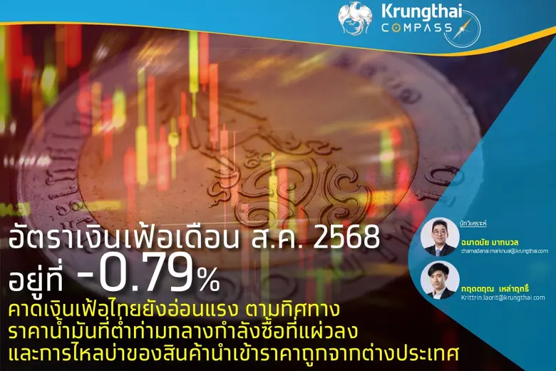 อัตราเงินเฟ้อเดือน ส.ค. 68 อยู่ที่ -0.79% คาดเงินเฟ้อไทยยังอ่อนแรง ตามทิศทางราคาน้ำมันที่ต่ำท่ามกลางกำลังซื้อที่แผ่วลง และการไหลบ่าของสินค้านำเข้าราคาถูกจากต่างประเทศ