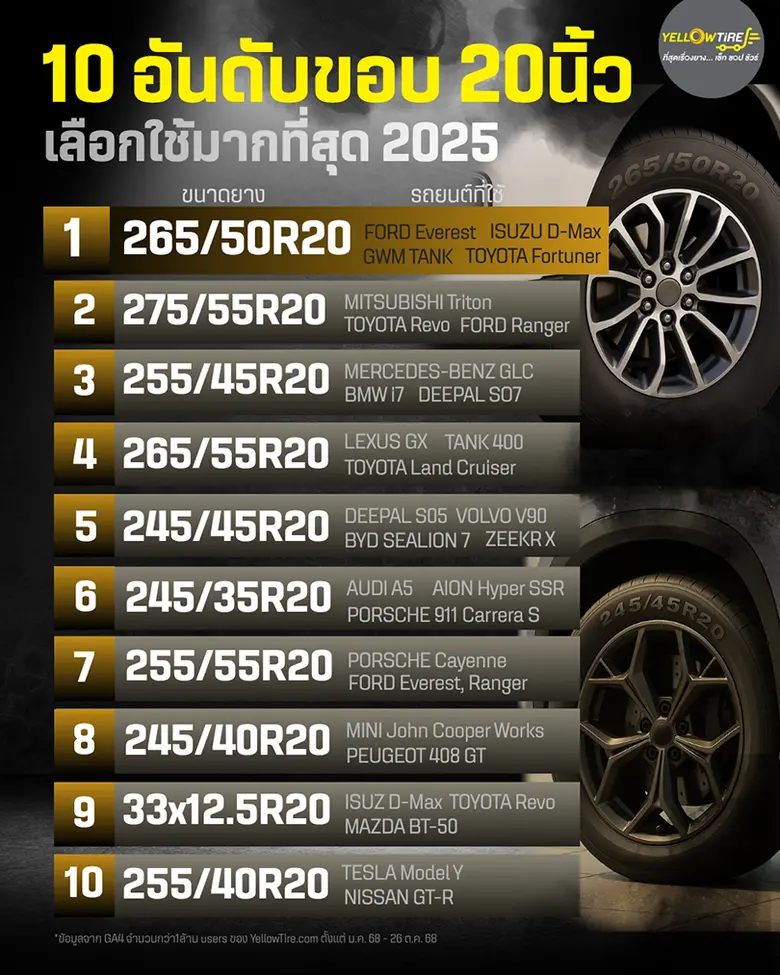 เปิดข้อมูล 10 ขนาดยางขอบ 20 นิ้วยอดนิยมปี 2025 จากฐานข้อมูลผู้ใช้งานกว่า 1 ล้านคนบน YellowTire.com