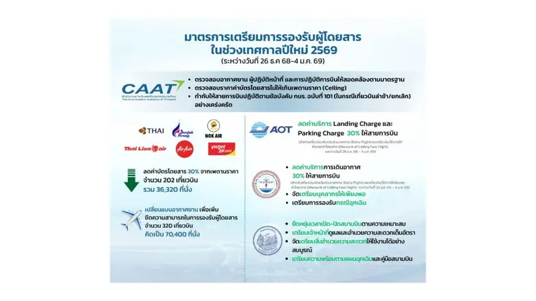 CAAT หารือ 6 สายการบินไทย มอบของขวัญเทศกาลปีใหม่ ลดราคาตั๋ว 30% จากเพดานราคา พร้อมเพิ่มที่นั่งกว่า 70,000 ที่ บรรเทาค่าบัตรโดยสารและอำนวยความสะดวกประชาชน