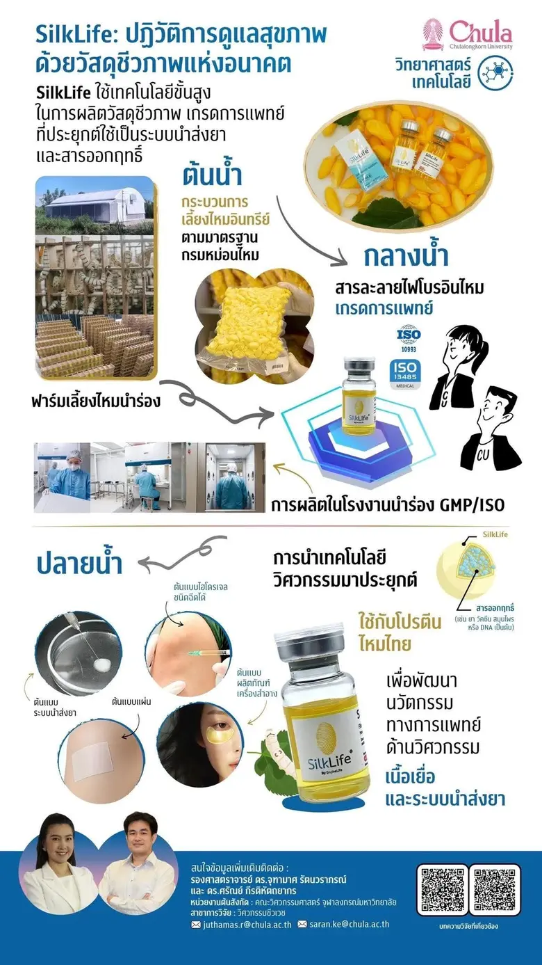 Silklife นวัตกรรมนักวิจัยจุฬาฯ ยกระดับไหมไทย จากงานฝีมือสู่วัสดุการแพทย์ระดับสากล