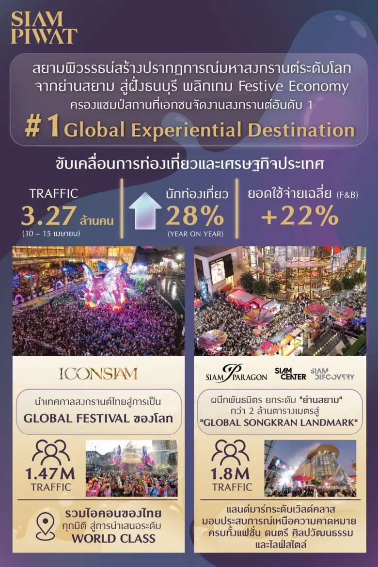 Siam Piwat creates a Songkran landmark phenomenon from Siam to Thonburi, redefining the "Festive Economy" reinforcing its position as No. 1 global experiential destination