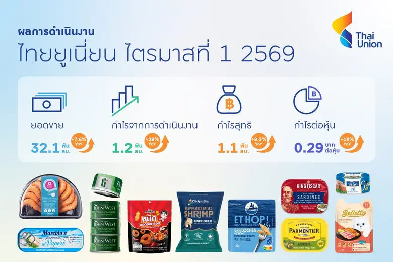 ไทยยูเนี่ยน จุดพลุไตรมาสแรกปี 69 ฟอร์มสวยโกยยอดขาย 3.2 หมื่นลบ. กำไรจากการดำเนินงานพุ่ง 29% ส่งกำไรสุทธิแตะ 1,113 ล้านบาท
