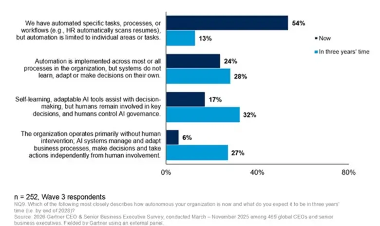 Gartner Survey Reveals 80% of CEOs Say AI Will Force Operational Capability Overhauls