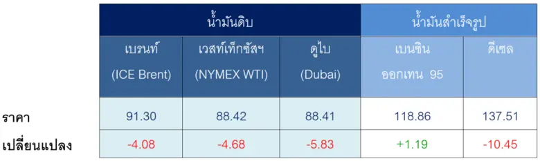 สถานการณ์ตลาดน้ำมัน สัปดาห์วันที่ 15-19 มิ.ย. 69 และแนวโน้มสัปดาห์วันที่ 22-26 มิ.ย. 69