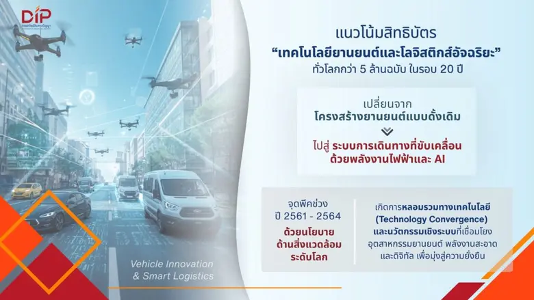 กรมทรัพย์สินทางปัญญา เผยเทรนด์สิทธิบัตร "ยานยนต์และโลจิสติกส์อัจฉริยะ" ชี้ทิศทางเทคโนโลยีโลก-โอกาสไทยสู่ศูนย์กลางนวัตกรรมอาเซียน